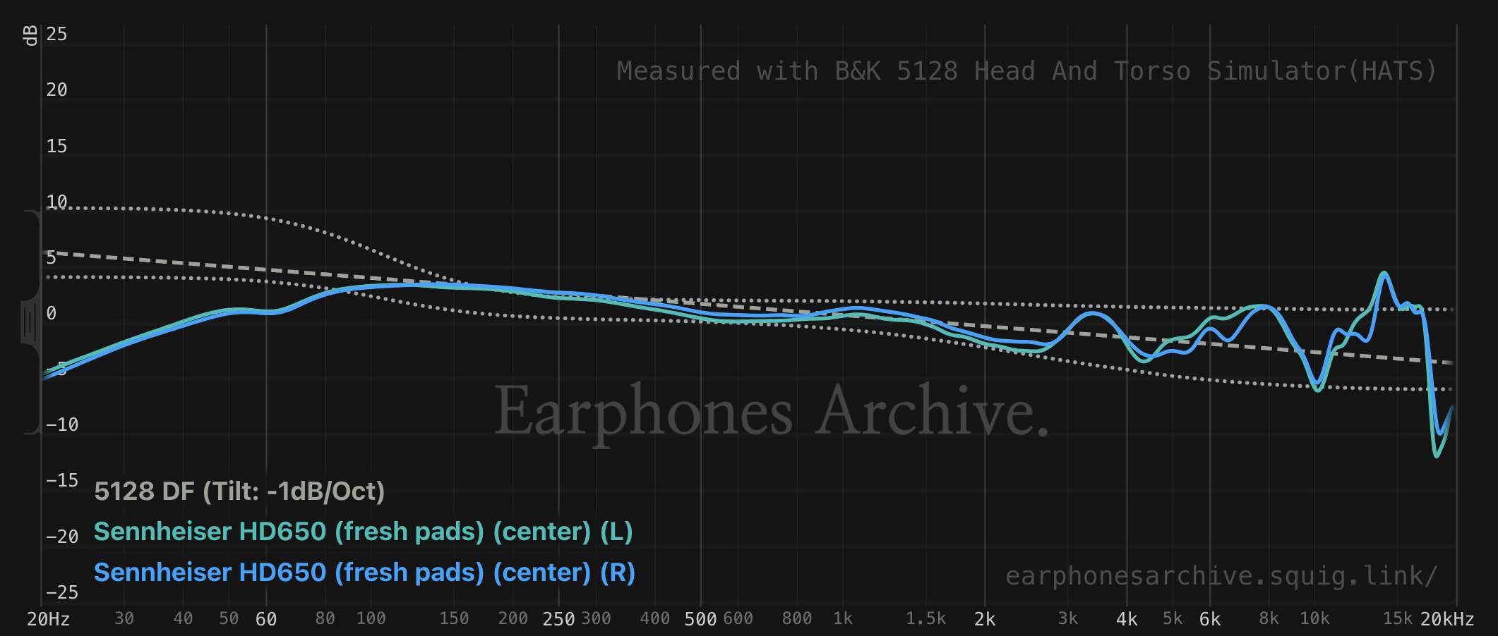 A measurement of the Sennheiser HD 650, compensated to the B&K 5128 DFHRTF with preference bounds