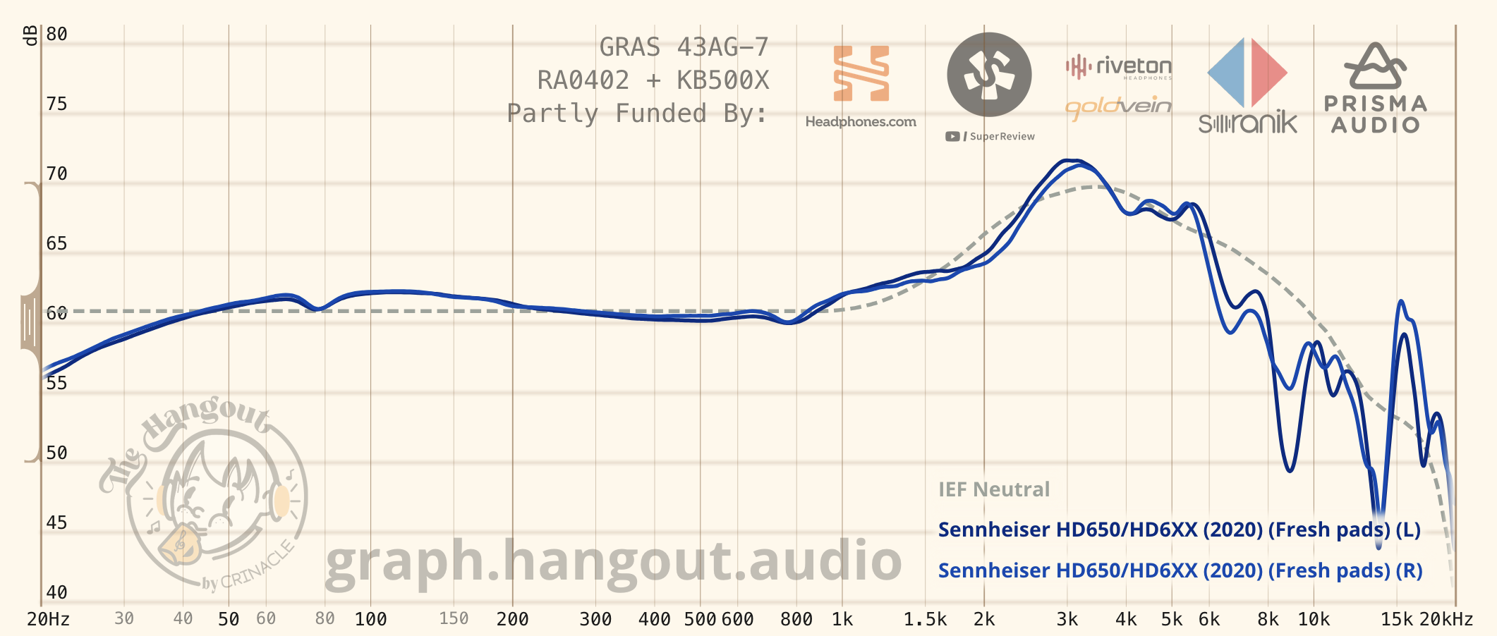 A measurement of the Sennheiser HD 650 on a GRAS rig, compared to the IEF Neutral preference curve
