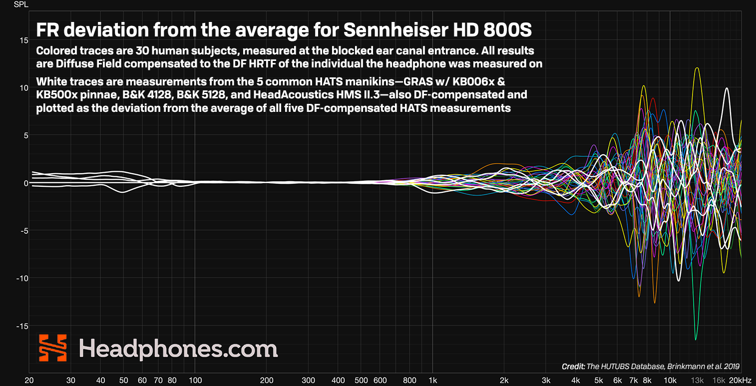 Measured variation in frequency response of the Sennheiser HD 800S on 30 different human subjects