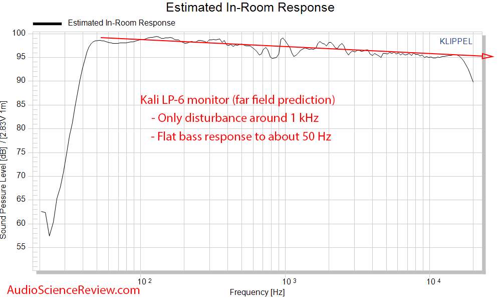 Kali LP-6 V2 frequency response. Note that we actually get a more accurate measurement by doing a sine sweep (i.e., playing a single sine wave that slowly increases in frequency from 20 Hz - 20 kHz), rather than playing white noise and doing a Fourier transform